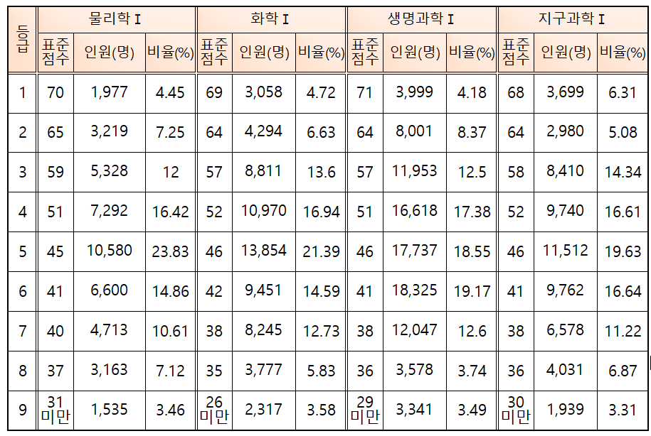 2022년 6월 모의고사 고2