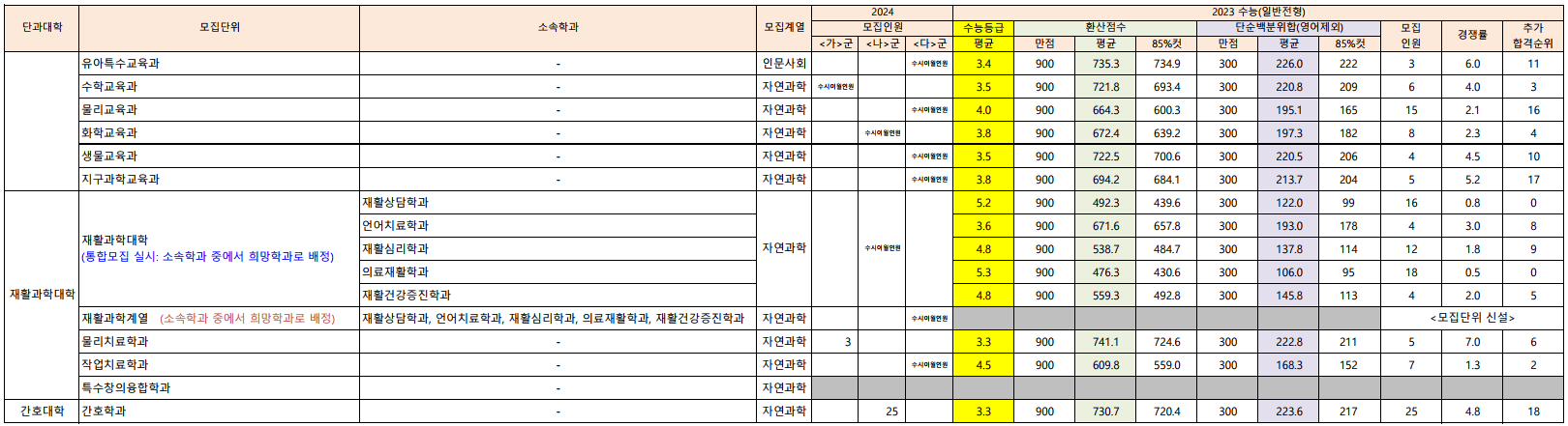 2023-대구대-정시-입시결과-2