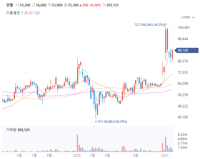  테마주_안철수 관련주/테마주 정리