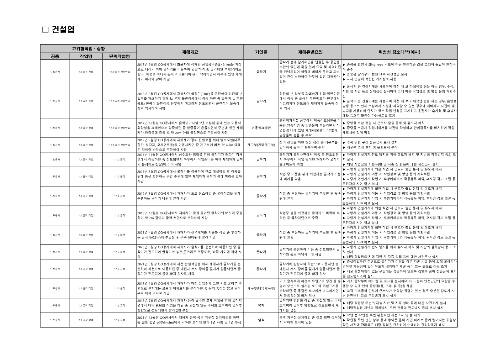  [건설공사 안전비법]_토공사 고위험작업 재해요인 및 위험성감소대책