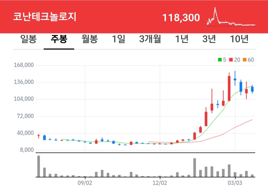 코난 테크놀로지 주식 차트