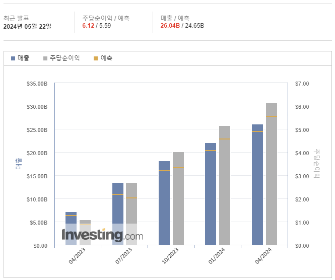 엔비디아 실적발표