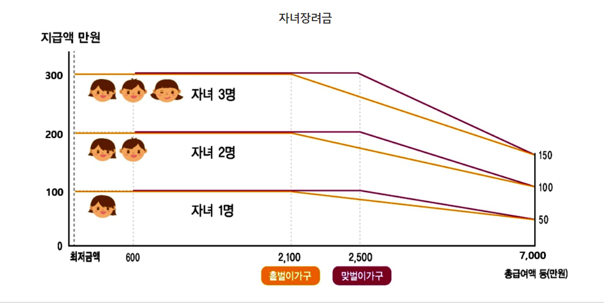 자녀장려금7