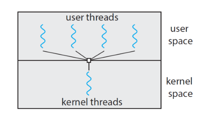  (20) Multithreading Models