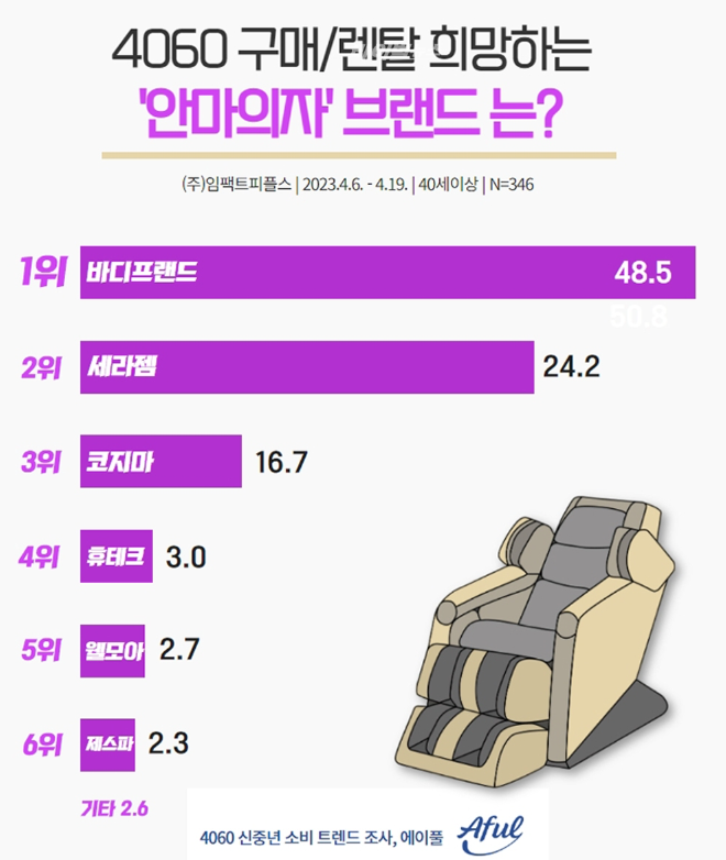 안마의자 추천 시장점유율4