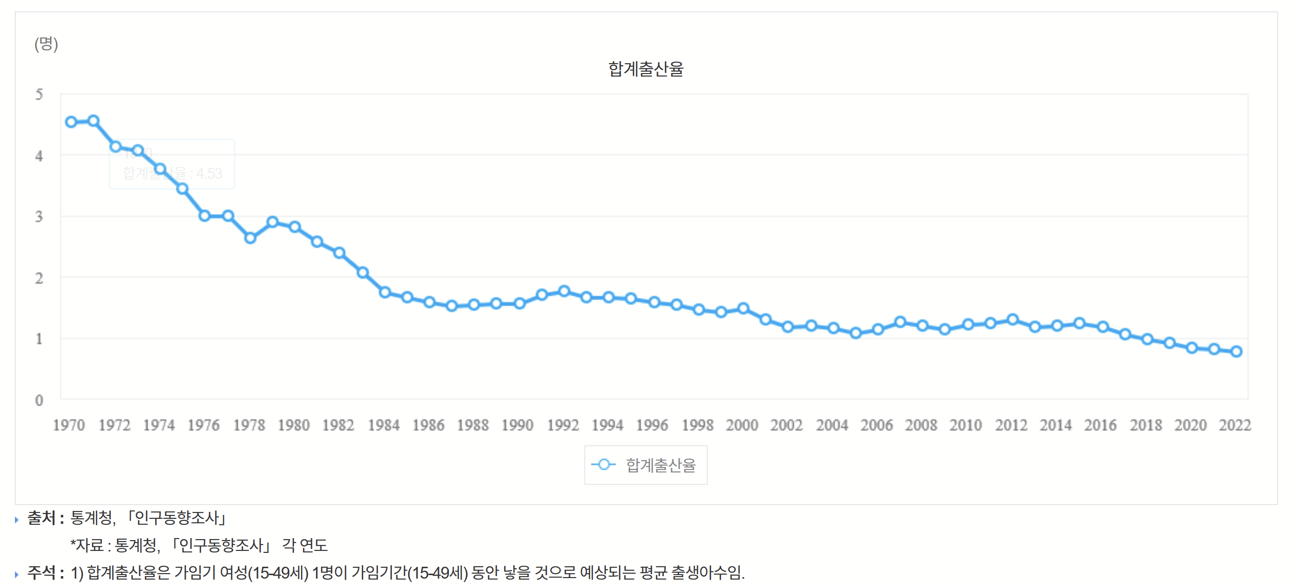 출산율