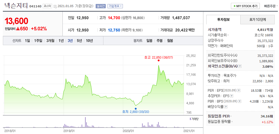  넥슨지티 왜 오르는가? 알서포트 미래는 어떨까?