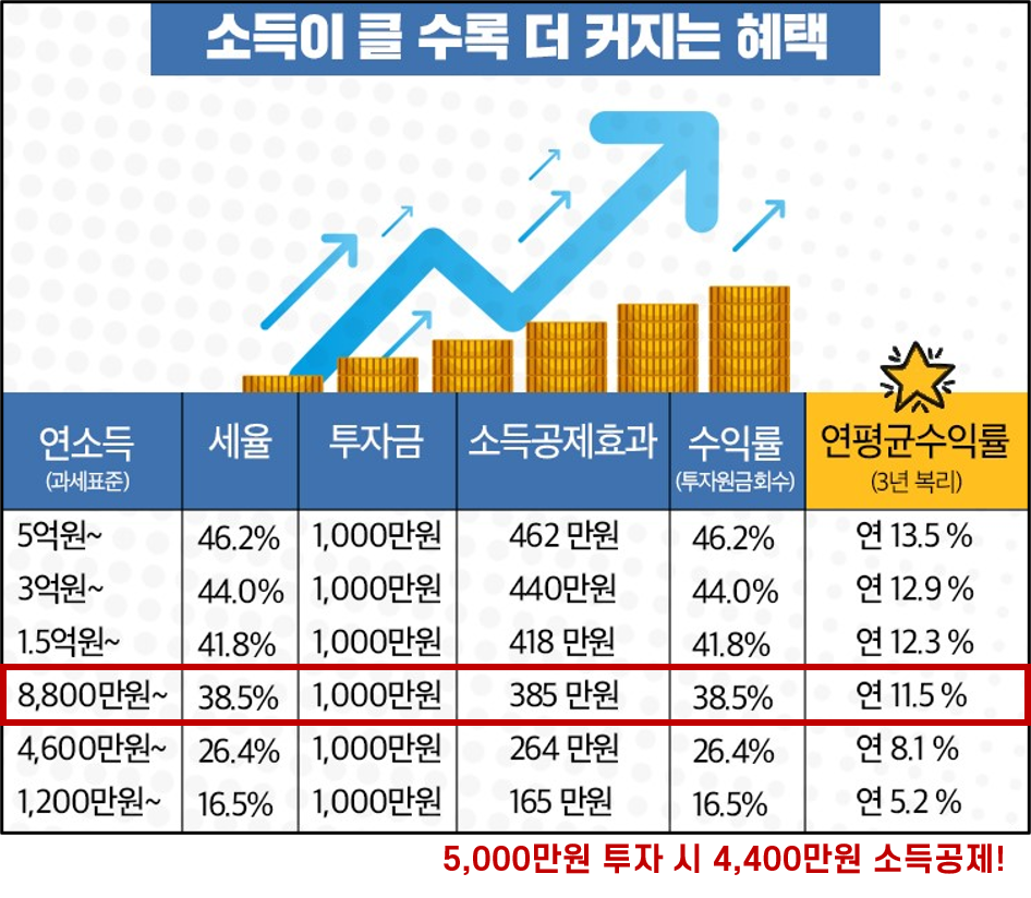 40대 재테크,재테크 노하우,40대 재테크노하우,세테크,소득공제형 채권