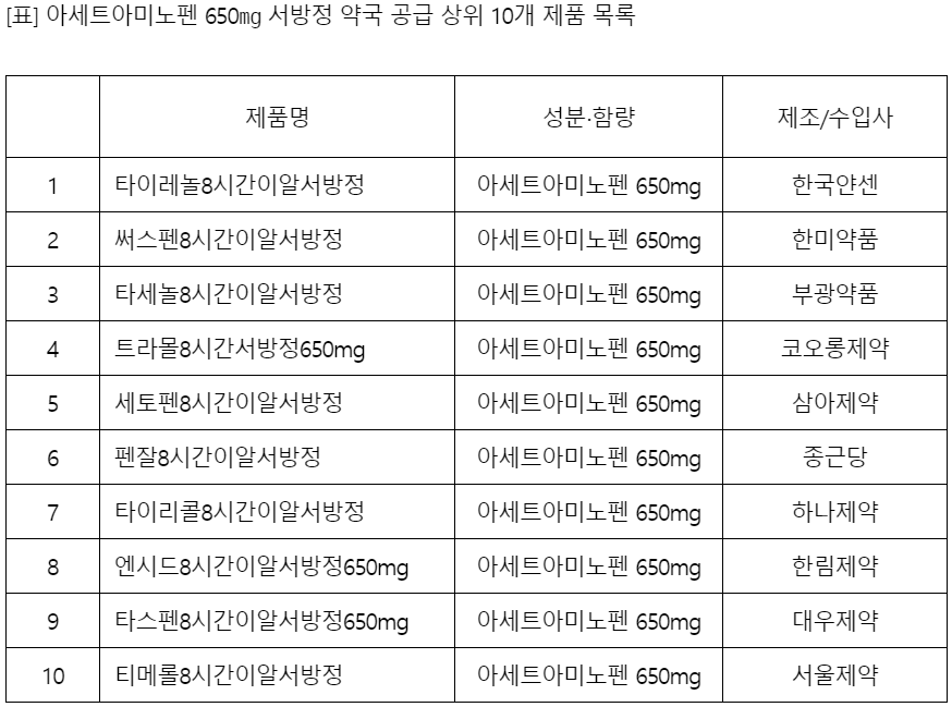  타이레놀 대체 진통제 목록 - 아세트아미노펜 650mg