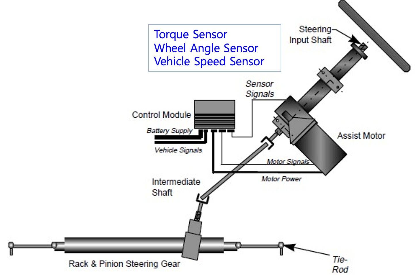 전동식 파워 스티어링 시스템 구조 (EPS)