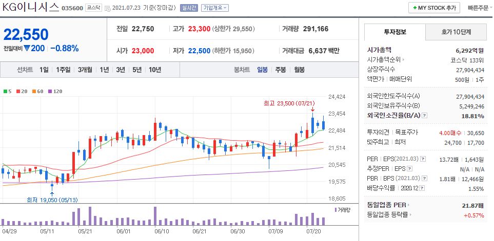 KG이니시스 차트(일봉)