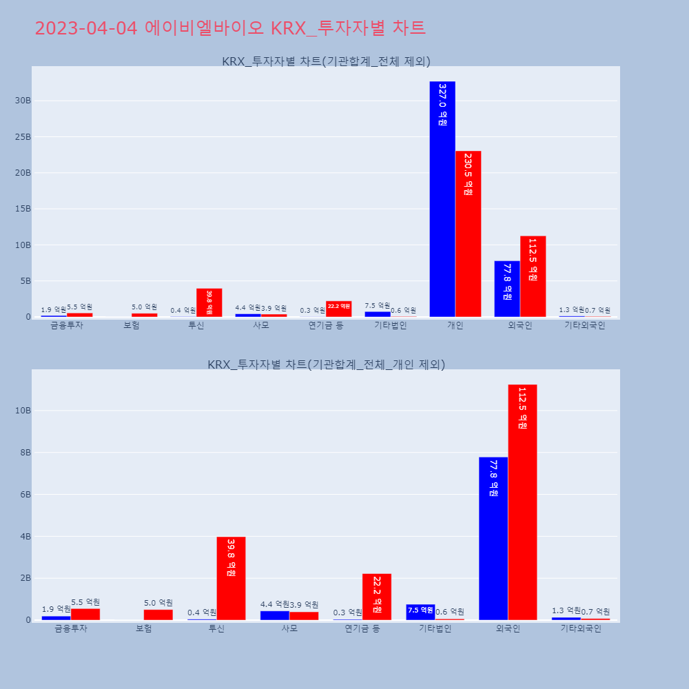 에이비엘바이오_KRX_투자자별_차트