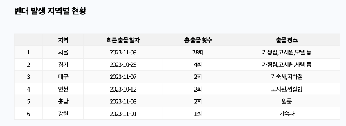 빈대 출몰 지역 확인 &amp;lt;빈대 현황판: 빈대보드&amp;gt;