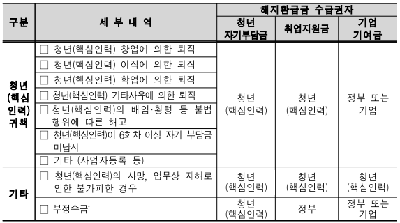 청년내일채움공제 해지 시 청년 귀책 사유