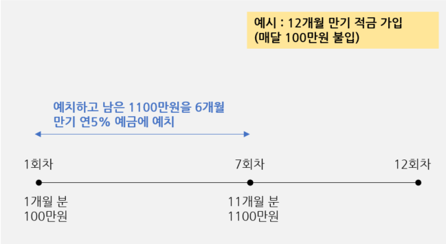 선납이연예시