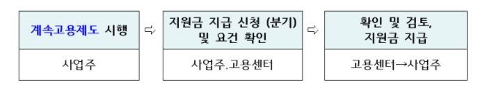 고령자_계속고용장려금_지원절차