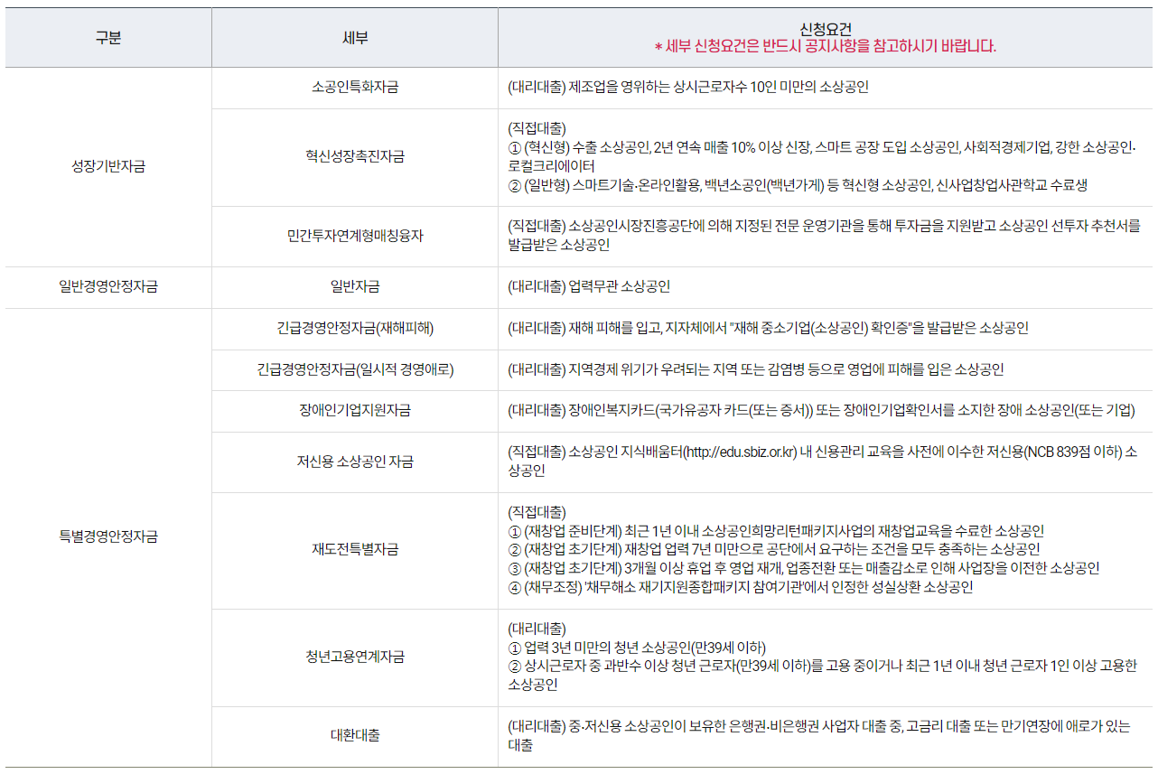 세부 정책자금 지원 요건