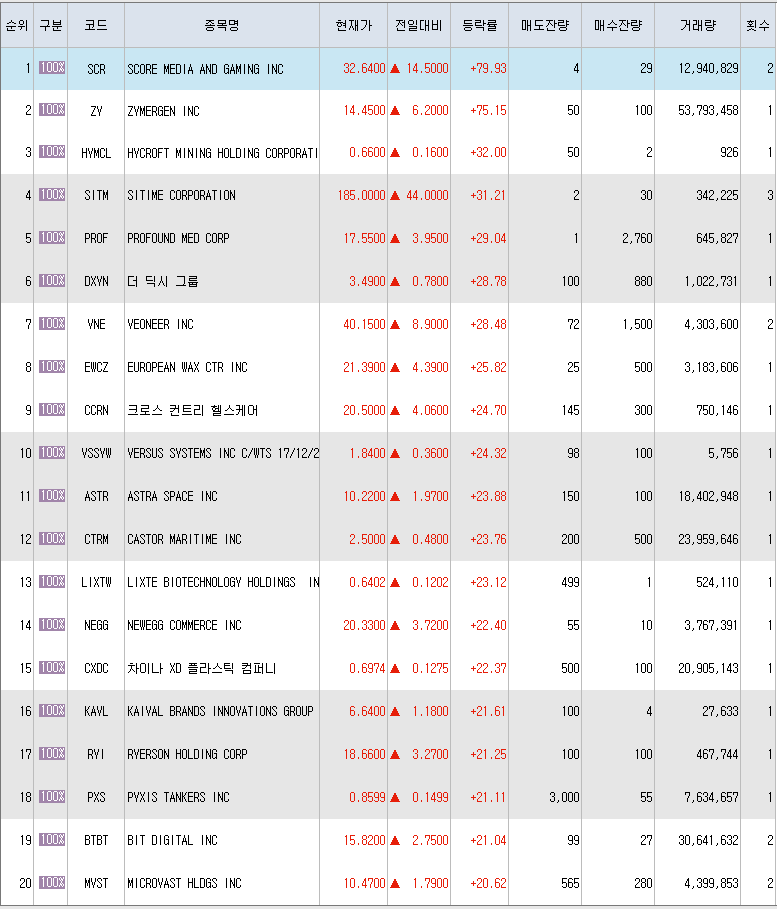 8월5일 미국주식 상승률 상위 종목 TOP 300