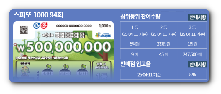 스피또1000 94회 당첨현황 출고율 조회