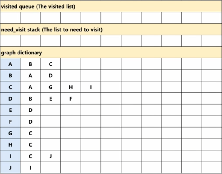 그래프 DFS 구현