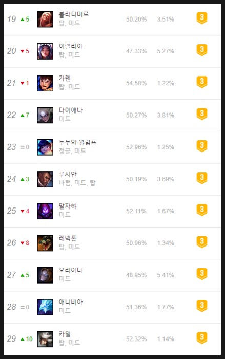 추천 랭킹(인기, 승률 기준 티어별 구분!) 롤 미드 9