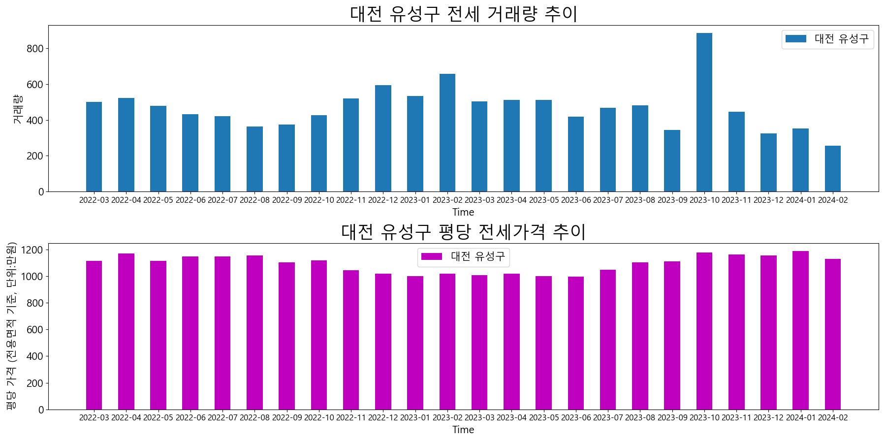 대전-유성구-전세-거래량-및-전세가격-변동-추이