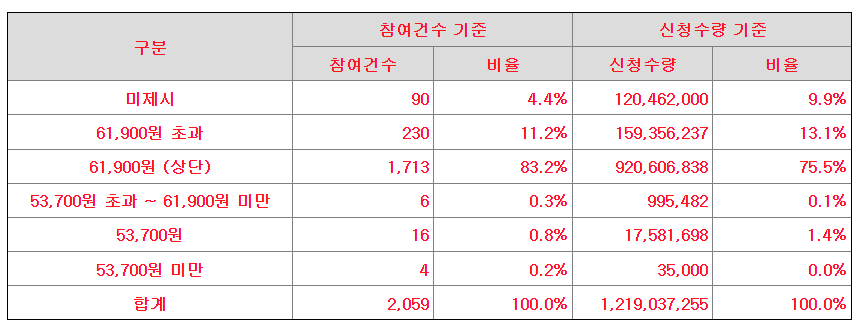 엘지씨엔에스 공모가 제시표
