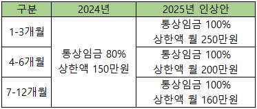 육아휴직급여 상한액