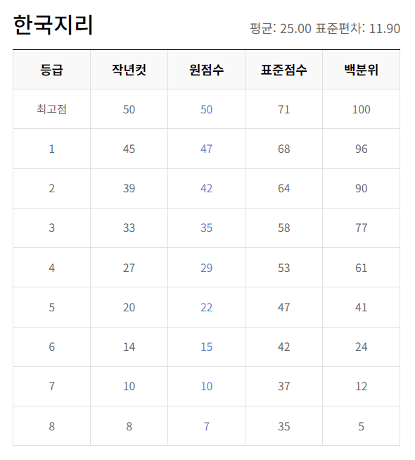 2023년 12월 모의고사 고2 등급컷 문제 해설지