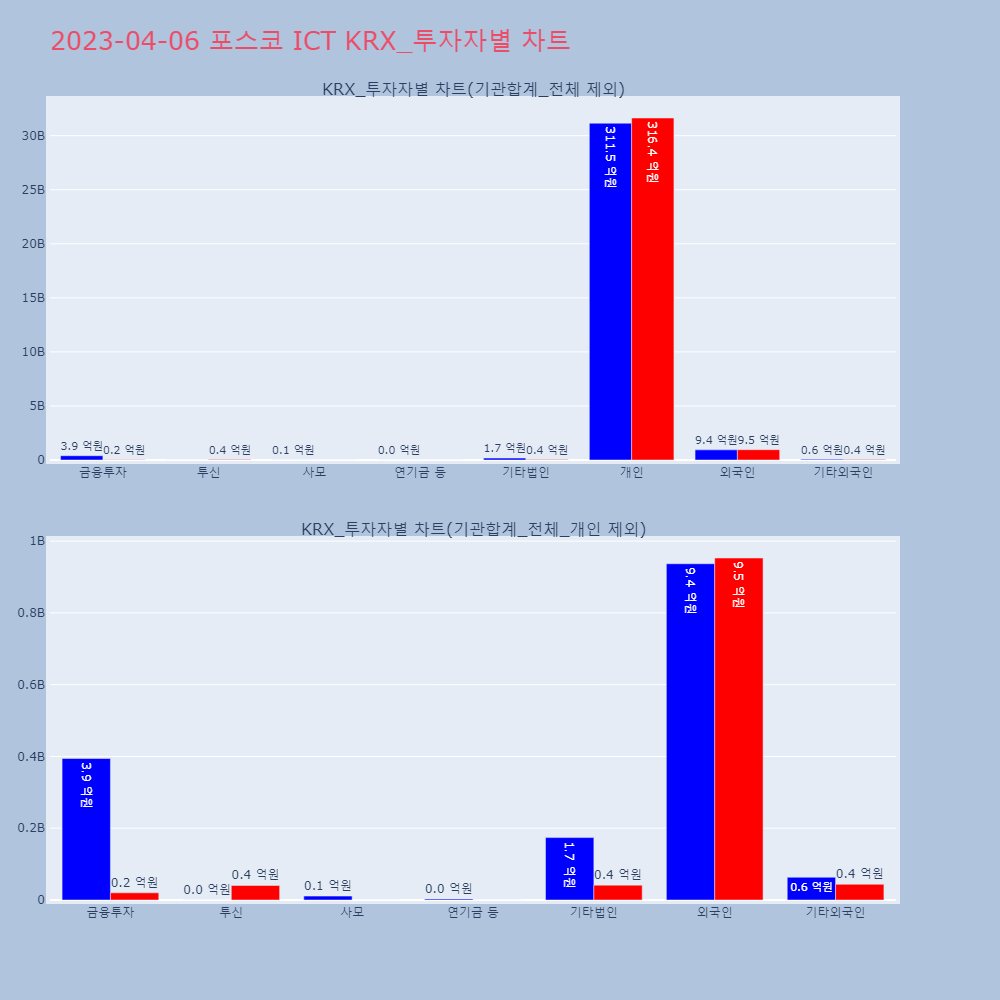 포스코 ICT_KRX_투자자별_차트