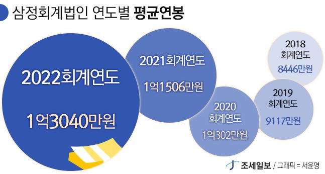 다음회계법인 이미지
