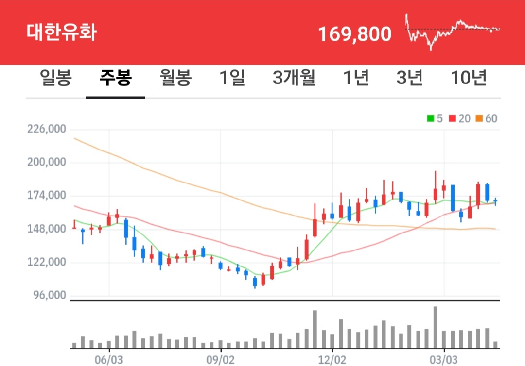 대한유화 주식 차트