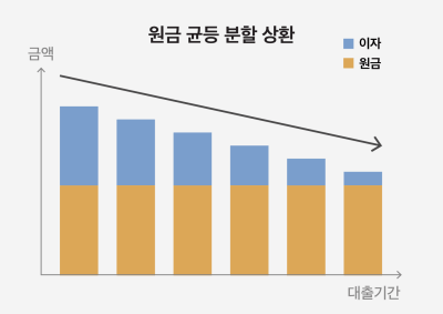 사진은 원금 균등으로 인한 이자가 시간이 지날 수록 내려가는 곡선을 보여주고 있다.