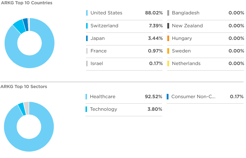 ARKG ETF 투자 국가 및 분야 비율