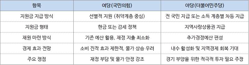 민생회복지원금 여야 비교표