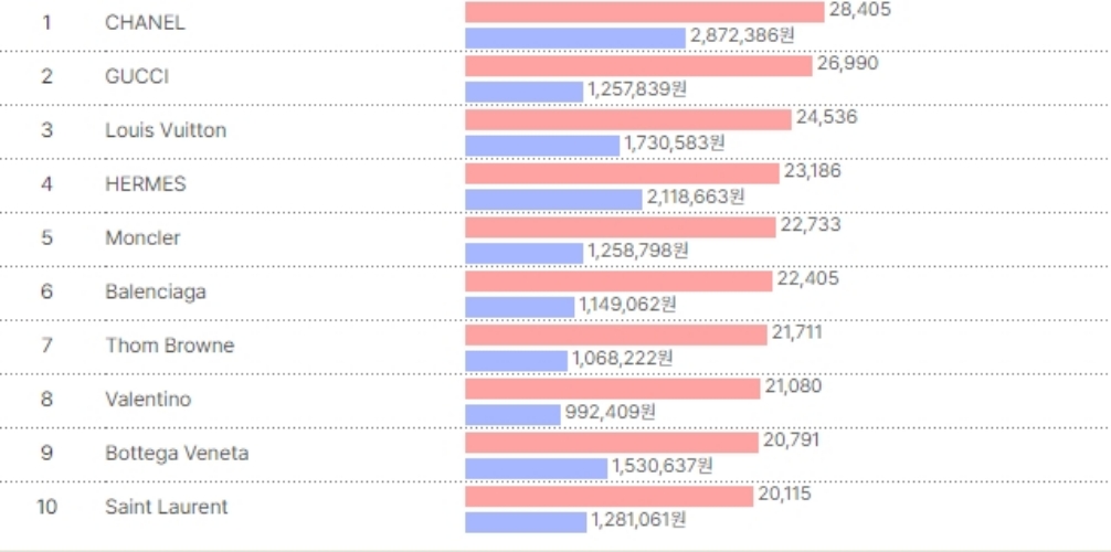 명품가방 브랜드 순위 TOP 7 서열 최신정리 명품가방 브랜드 순위 Top 7 서열 최신정리