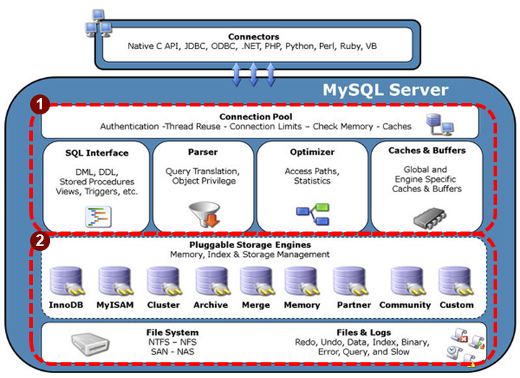MySQL 아키텍처