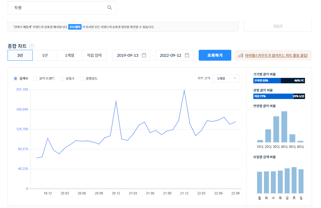 투썸 네이버 검색량. 아이템스카우트 캡처