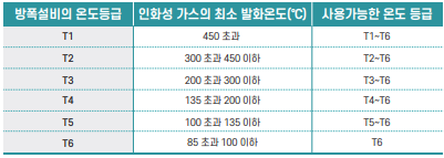 방폭설비의 온도등급