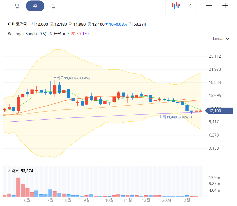 주봉차트