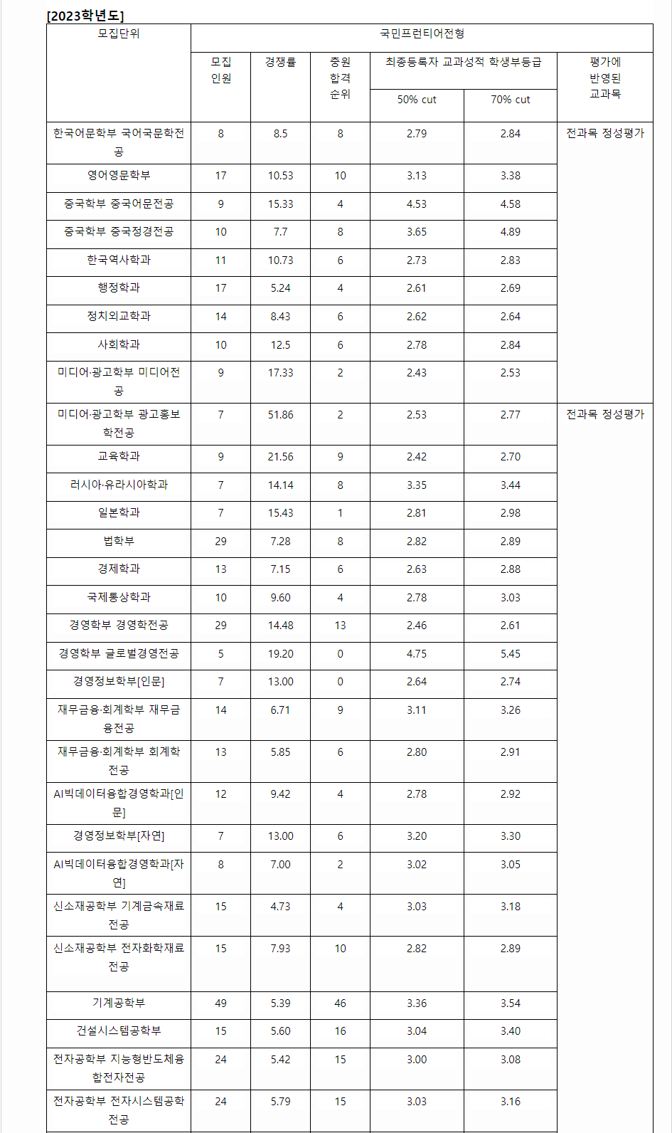 2023학년도 국민대학교 학생부종합전형 전형결과