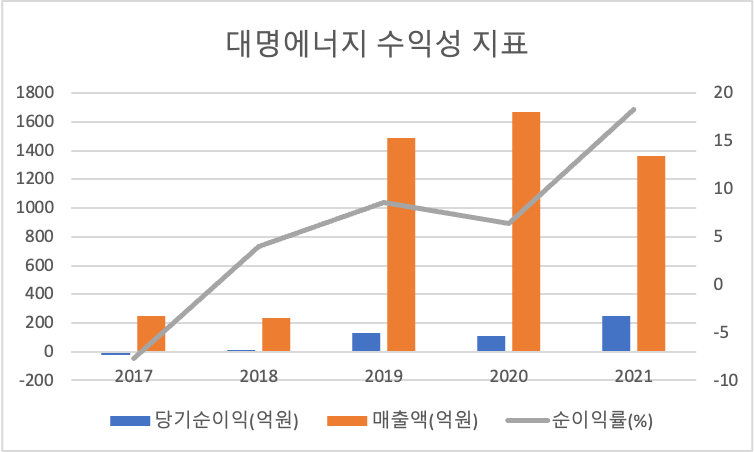 대명에너지 수익성지표