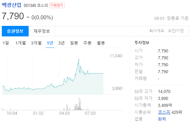 백광산업 주가전망과 거래정지해제/무기화학제품&#44; 특수가스&#44; 식품첨가제 제조