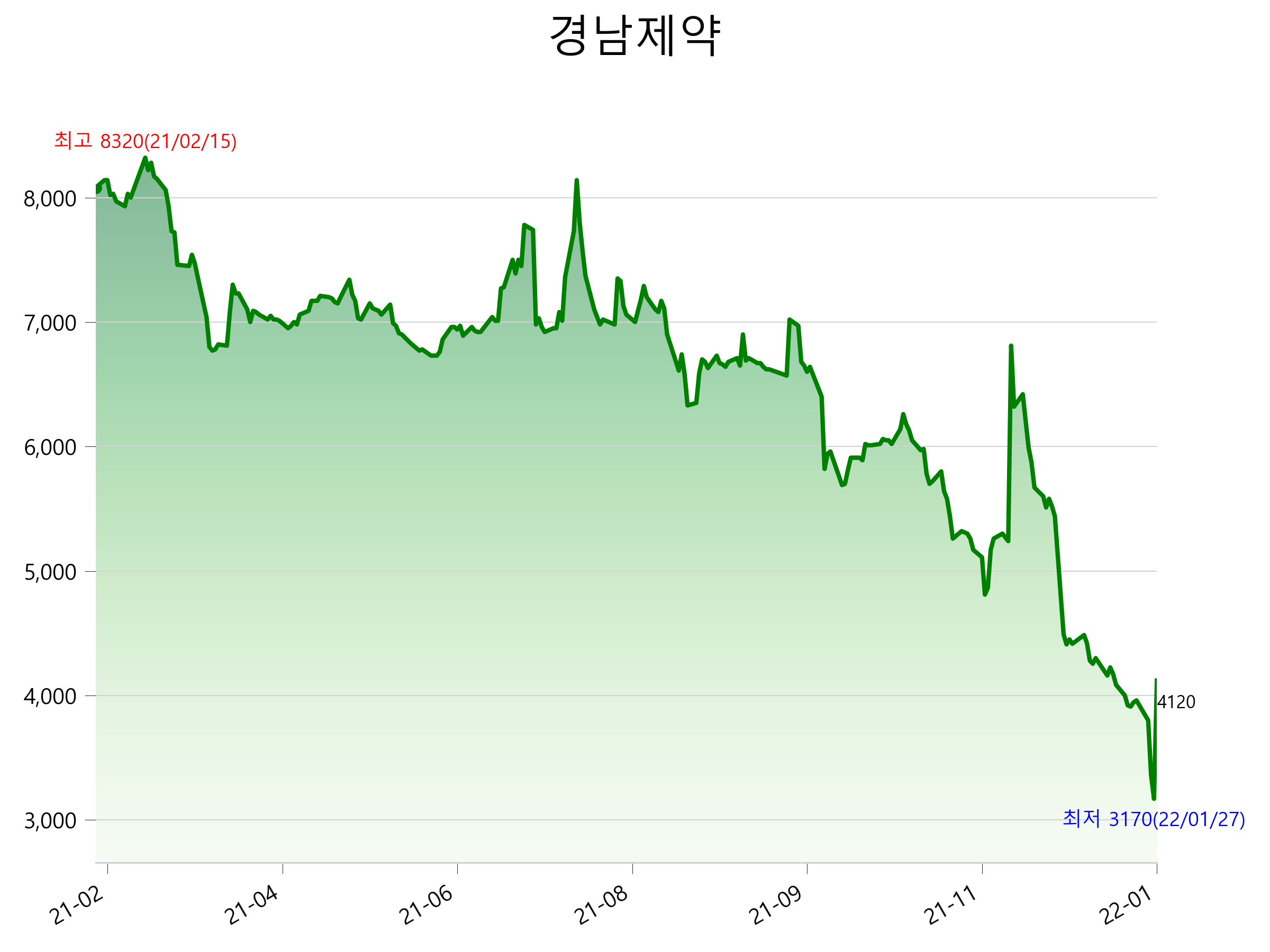  경남제약 주가 급등 이유