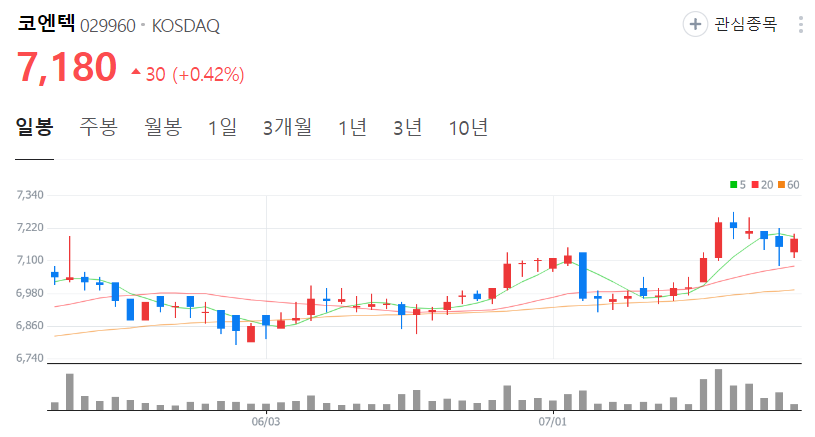 코엔텍-주가-일봉