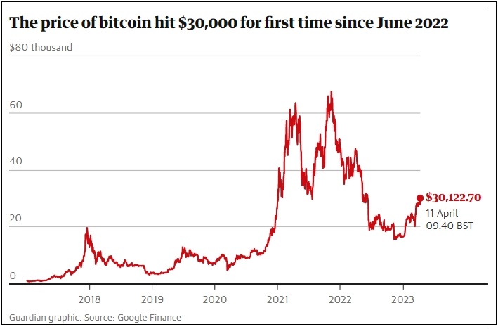비트코인 3만불 돌파...직전 전고점 돌파 시 4만불 직행 Bitcoin price rises above $30&#44;000 for first time since June 2022
