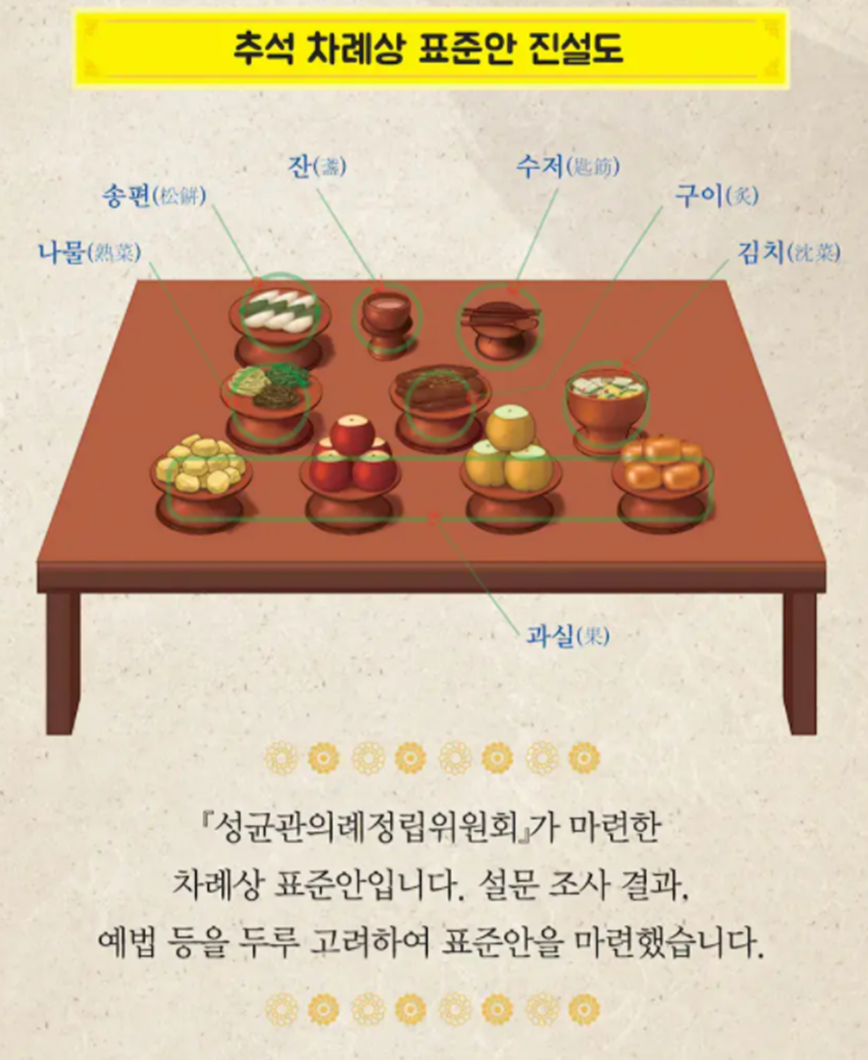 추석 차례상 차림그림(표준안 진설도)