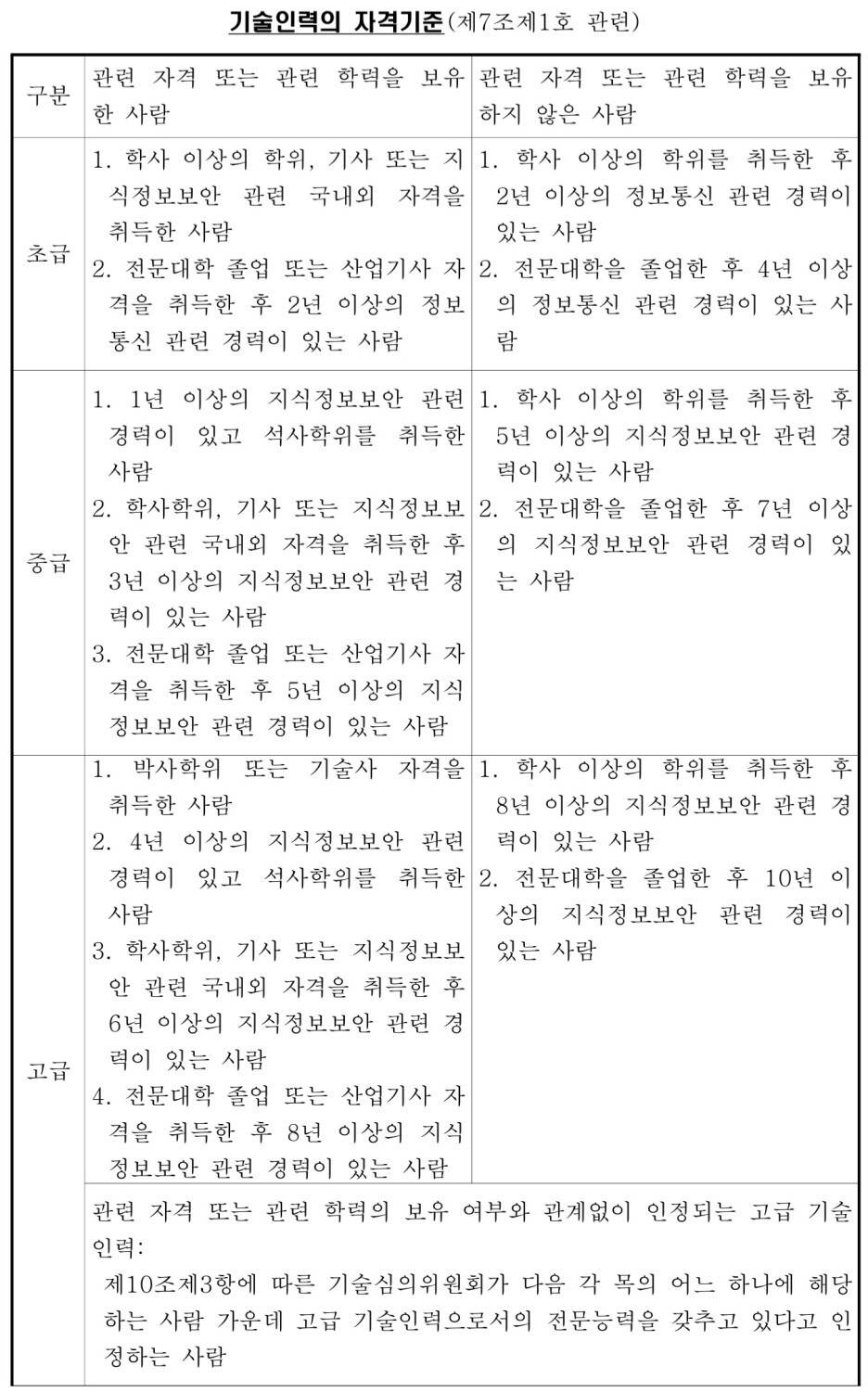  [보안]정보보안 인력 등급