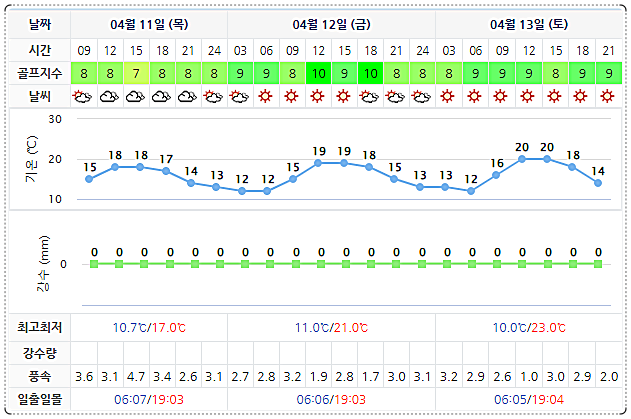 해남 파인비치 CC 골프장 날씨 0411