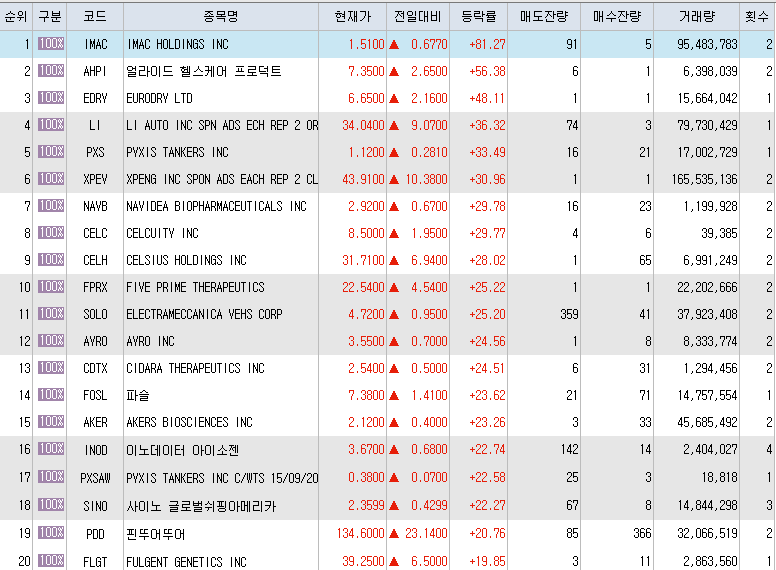  11월12일 미국주식 상승률 상위 종목 TOP 200